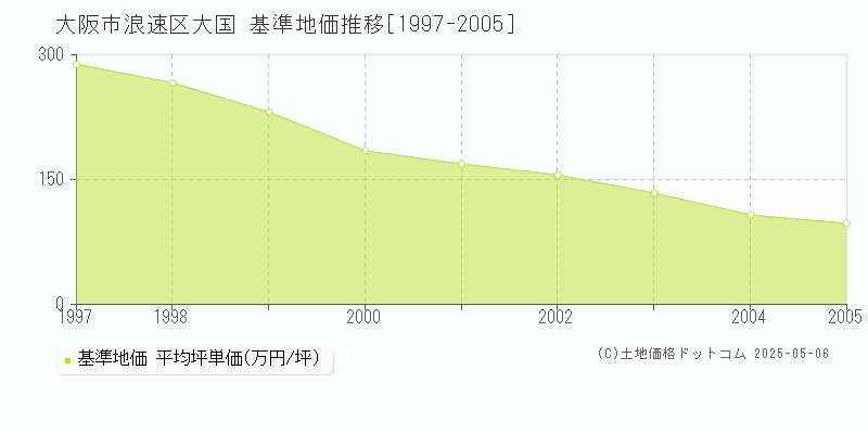 大国(大阪市浪速区)の基準地価推移グラフ(坪単価)[1997-2005年]