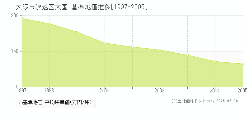 大阪市浪速区大国の基準地価推移グラフ 