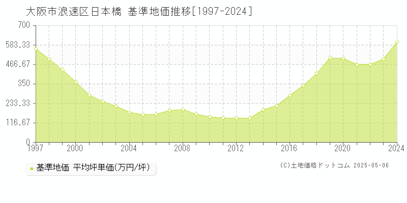 日本橋(大阪市浪速区)の基準地価推移グラフ(坪単価)[1997-2024年]