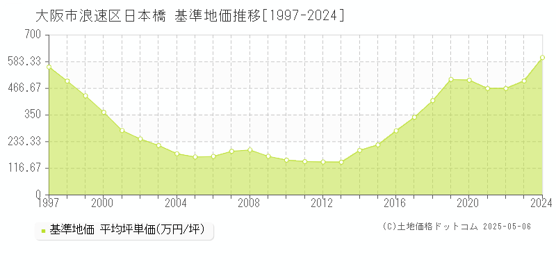 大阪市浪速区日本橋の基準地価推移グラフ 