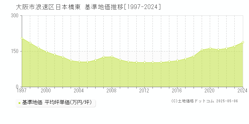 日本橋東(大阪市浪速区)の基準地価推移グラフ(坪単価)[1997-2024年]