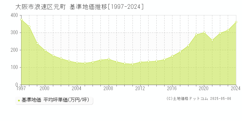 元町(大阪市浪速区)の基準地価推移グラフ(坪単価)[1997-2024年]