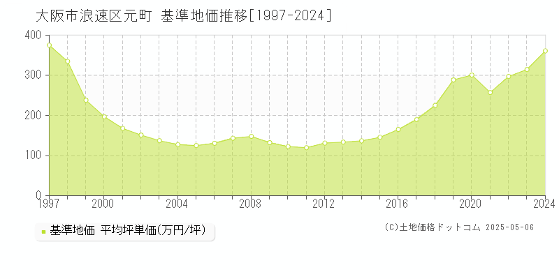 大阪市浪速区元町の基準地価推移グラフ 