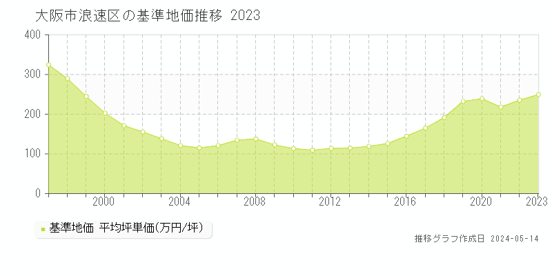 大阪市浪速区全域の基準地価推移グラフ 