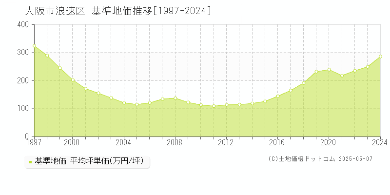 大阪市浪速区(大阪府)の基準地価推移グラフ(坪単価)[1997-2024年]