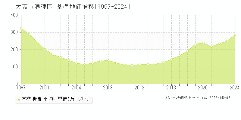 大阪市浪速区全域の基準地価推移グラフ 