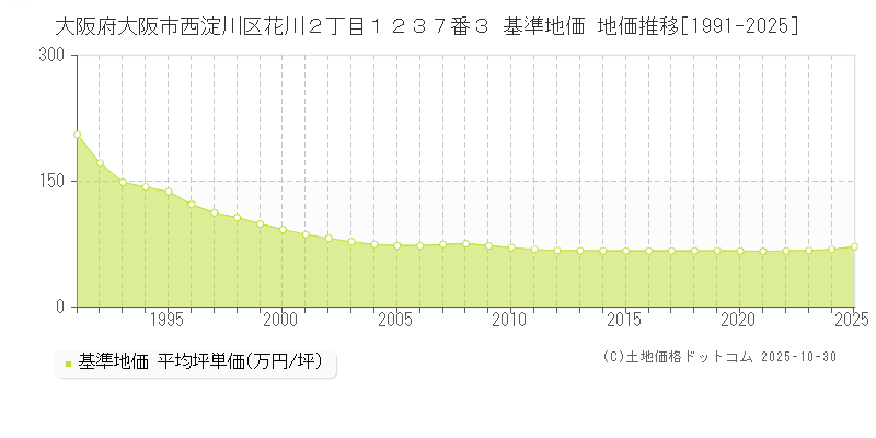 大阪府大阪市西淀川区花川２丁目１２３７番３ 基準地価 地価推移[1991-2025]