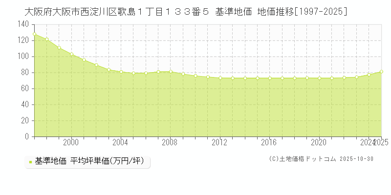 大阪府大阪市西淀川区歌島１丁目１３３番５ 基準地価 地価推移[1997-2025]
