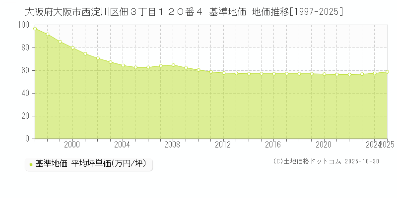 大阪府大阪市西淀川区佃３丁目１２０番４ 基準地価 地価推移[1997-2025]