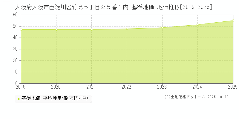 大阪府大阪市西淀川区竹島５丁目２５番１内 基準地価 地価推移[2019-2025]