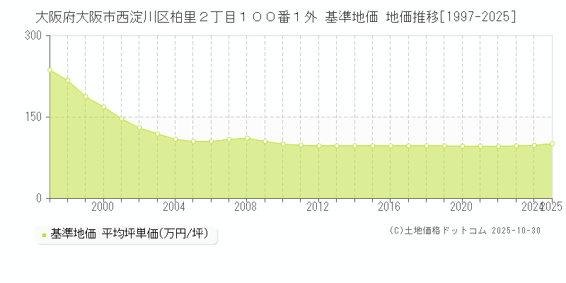 大阪府大阪市西淀川区柏里２丁目１００番１外 基準地価 地価推移[1997-2025]