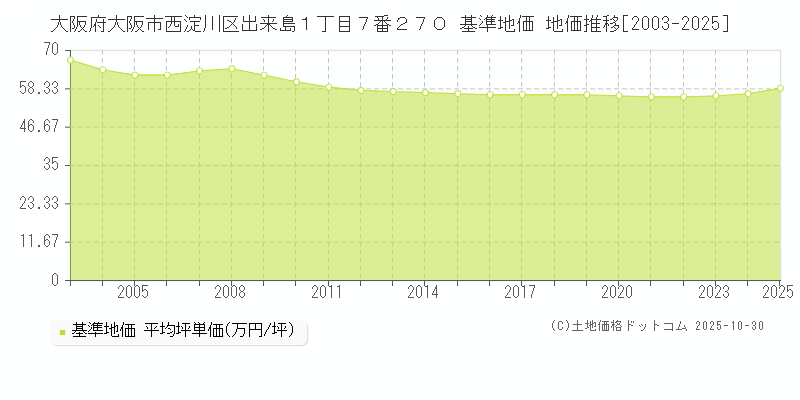 大阪府大阪市西淀川区出来島１丁目７番２７０ 基準地価 地価推移[2003-2025]