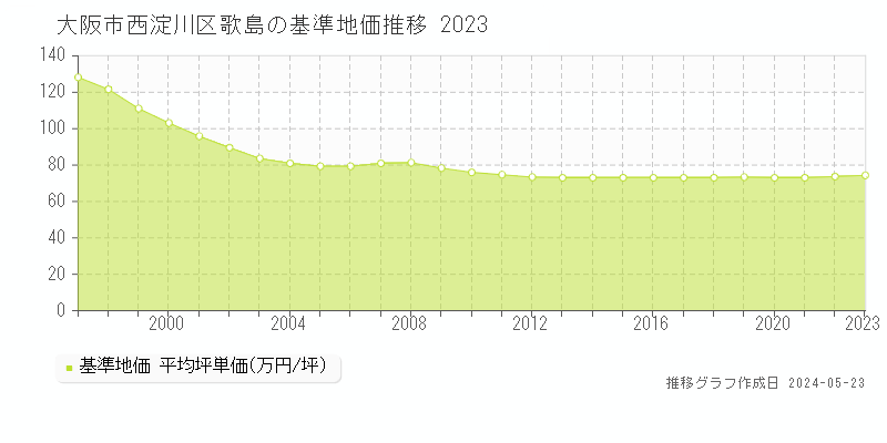 大阪市西淀川区歌島の基準地価推移グラフ 