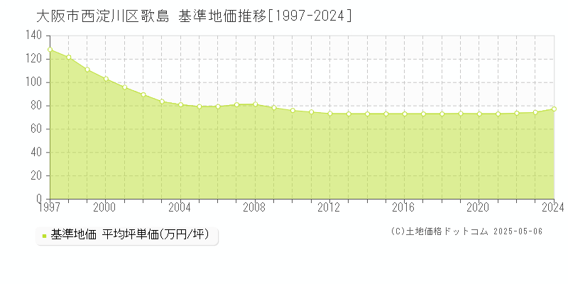 歌島(大阪市西淀川区)の基準地価推移グラフ(坪単価)[1997-2024年]