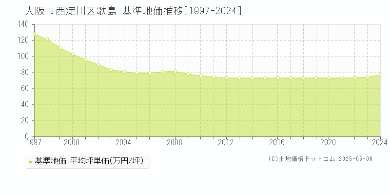 大阪市西淀川区歌島の基準地価推移グラフ 