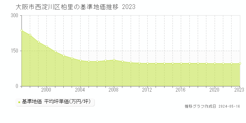 大阪市西淀川区柏里の基準地価推移グラフ 