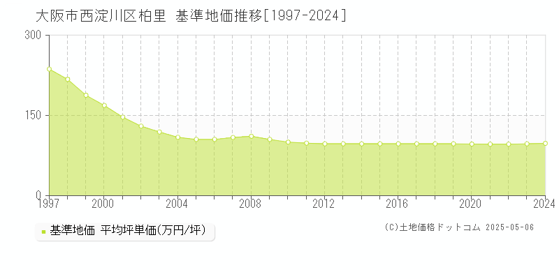 柏里(大阪市西淀川区)の基準地価推移グラフ(坪単価)[1997-2024年]