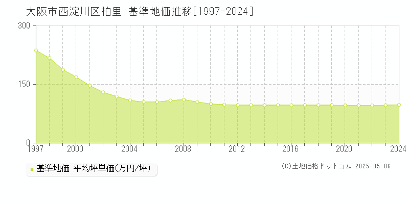 大阪市西淀川区柏里の基準地価推移グラフ 