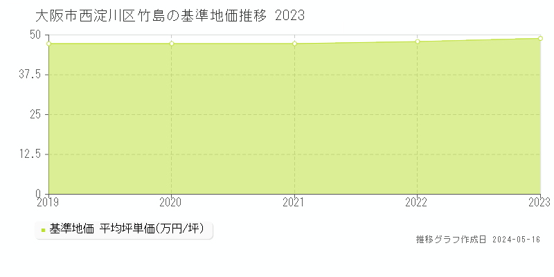 大阪市西淀川区竹島の基準地価推移グラフ 