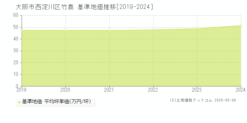 竹島(大阪市西淀川区)の基準地価推移グラフ(坪単価)[2019-2024年]