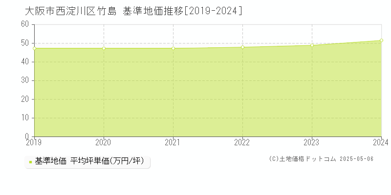 大阪市西淀川区竹島の基準地価推移グラフ 