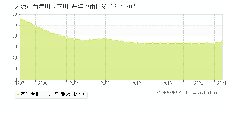 花川(大阪市西淀川区)の基準地価推移グラフ(坪単価)[1997-2024年]