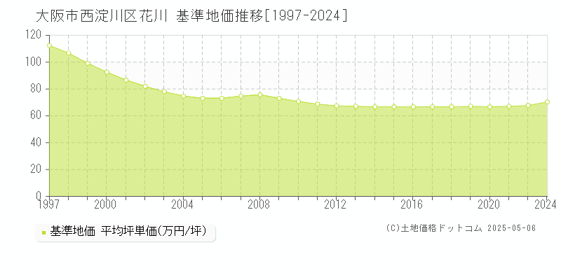 大阪市西淀川区花川の基準地価推移グラフ 