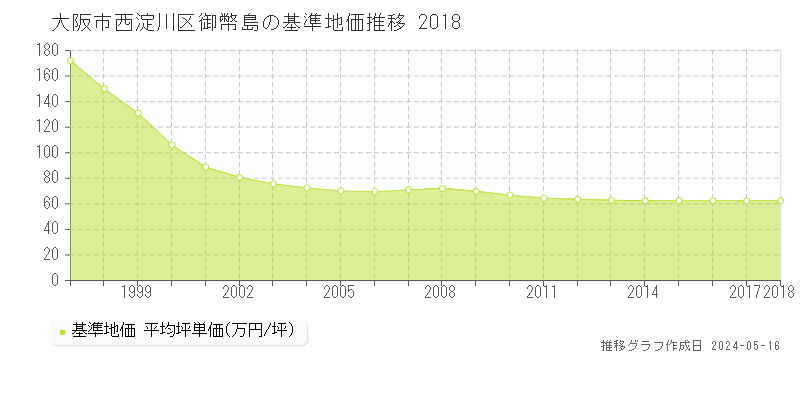 大阪市西淀川区御幣島の基準地価推移グラフ 