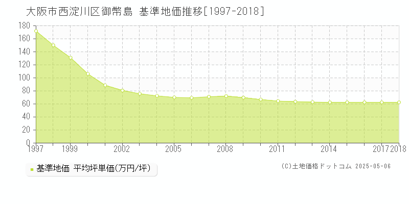 御幣島(大阪市西淀川区)の基準地価推移グラフ(坪単価)[1997-2018年]