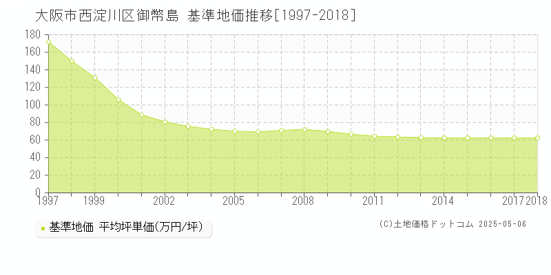 大阪市西淀川区御幣島の基準地価推移グラフ 