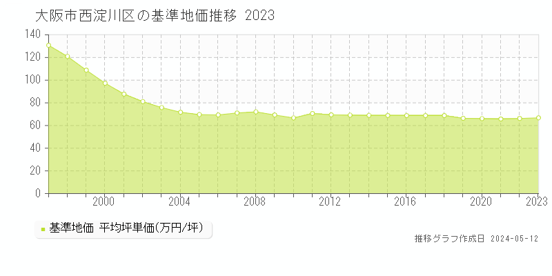 大阪市西淀川区全域の基準地価推移グラフ 