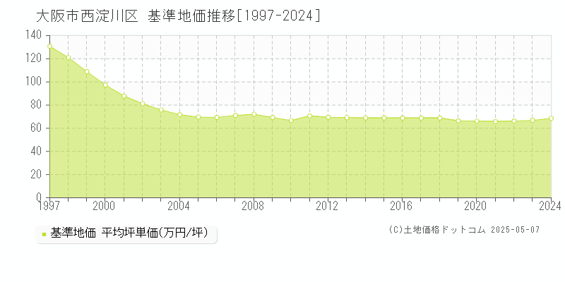 大阪市西淀川区(大阪府)の基準地価推移グラフ(坪単価)[1997-2024年]
