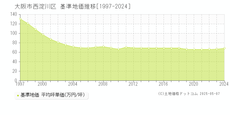 大阪市西淀川区全域の基準地価推移グラフ 