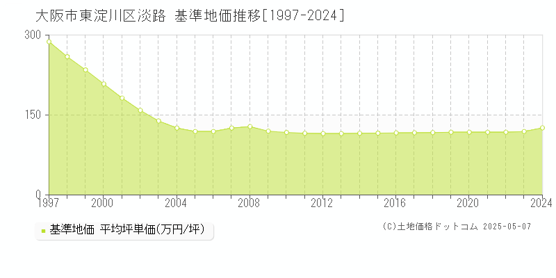 淡路(大阪市東淀川区)の基準地価推移グラフ(坪単価)[1997-2024年]