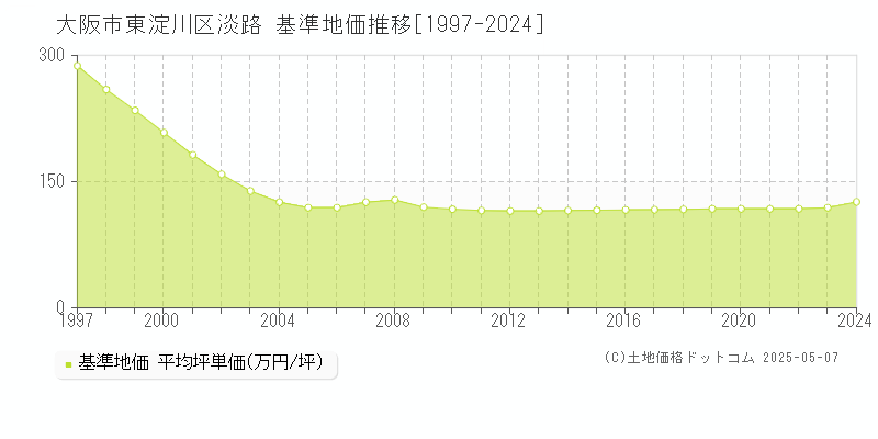 大阪市東淀川区淡路の基準地価推移グラフ 