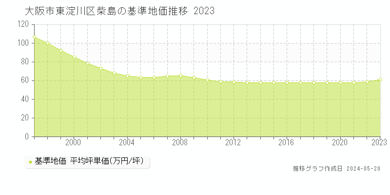 大阪市東淀川区柴島の基準地価推移グラフ 
