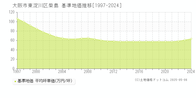 大阪市東淀川区柴島の基準地価推移グラフ 