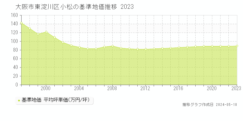 大阪市東淀川区小松の基準地価推移グラフ 