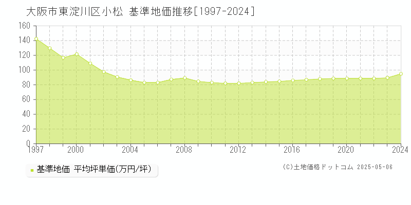 小松(大阪市東淀川区)の基準地価推移グラフ(坪単価)[1997-2024年]