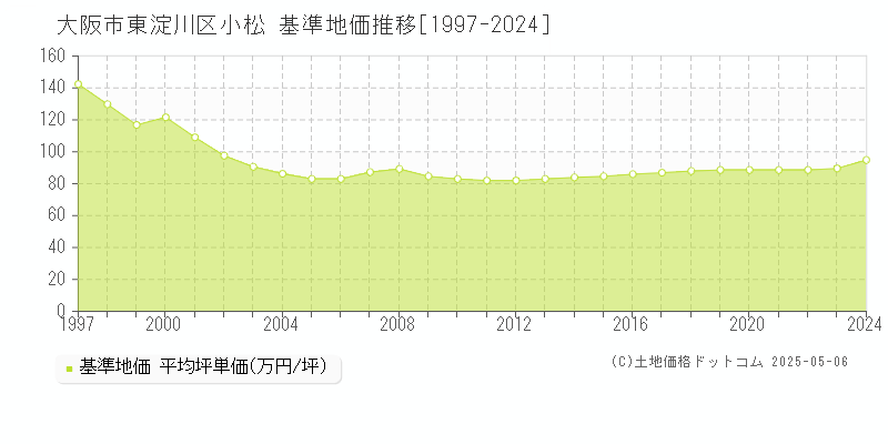 大阪市東淀川区小松の基準地価推移グラフ 