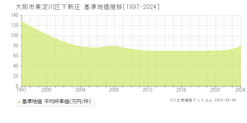 下新庄(大阪市東淀川区)の基準地価推移グラフ(坪単価)[1997-2024年]