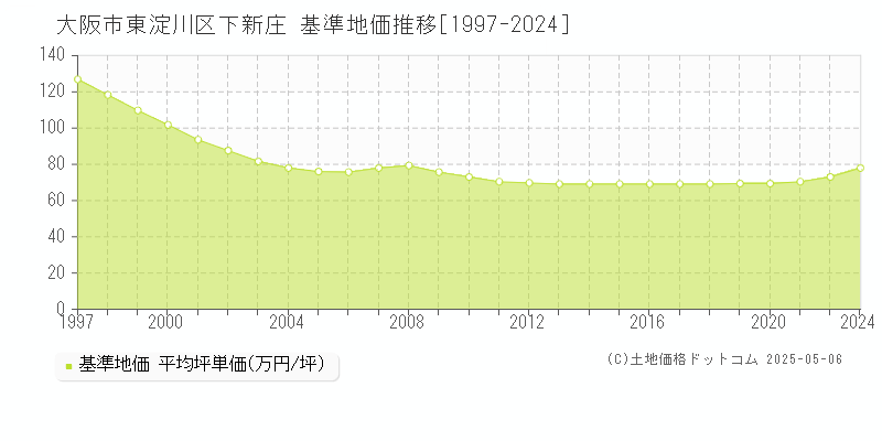 大阪市東淀川区下新庄の基準地価推移グラフ 