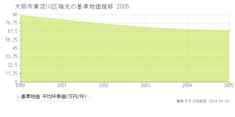 大阪市東淀川区瑞光の基準地価推移グラフ 