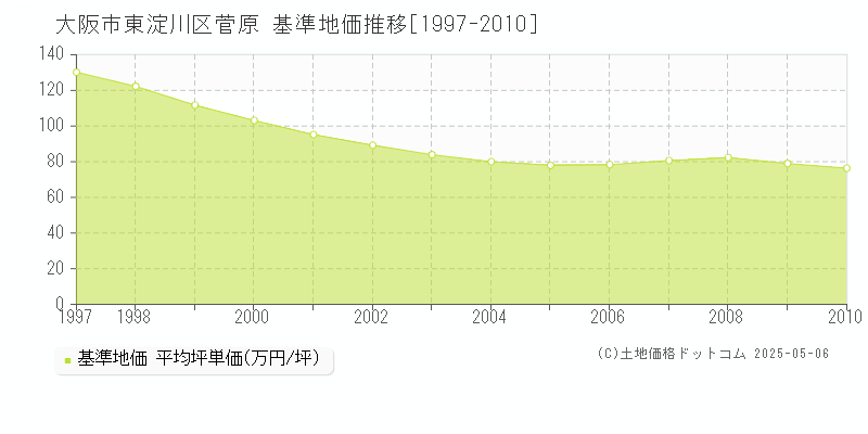 大阪市東淀川区菅原の基準地価推移グラフ 