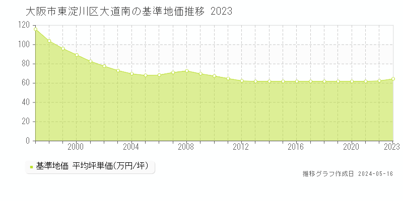大阪市東淀川区大道南の基準地価推移グラフ 