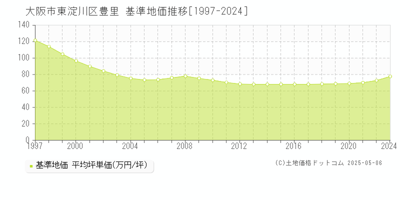 豊里(大阪市東淀川区)の基準地価推移グラフ(坪単価)[1997-2024年]