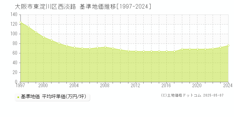 西淡路(大阪市東淀川区)の基準地価推移グラフ(坪単価)[1997-2024年]