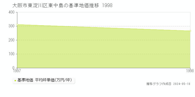 大阪市東淀川区東中島の基準地価推移グラフ 