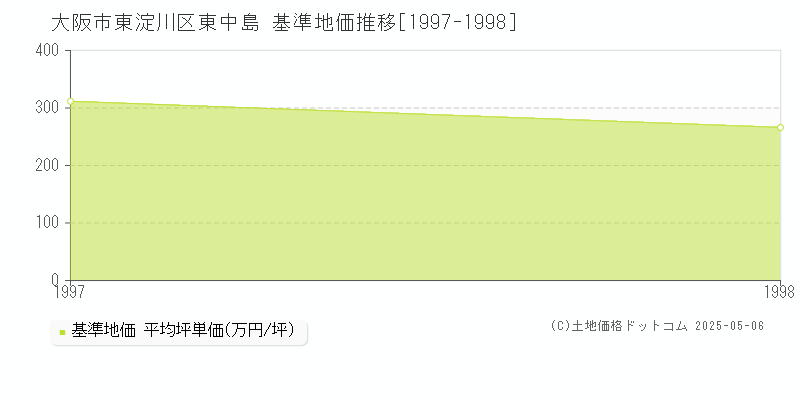 大阪市東淀川区東中島の基準地価推移グラフ 