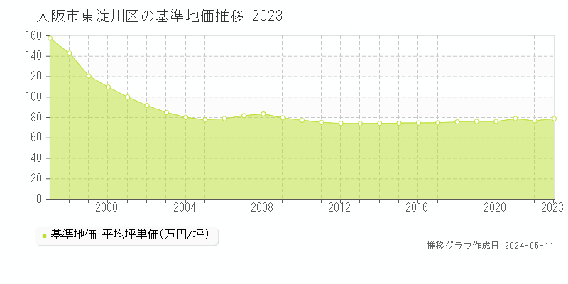 大阪市東淀川区全域の基準地価推移グラフ 